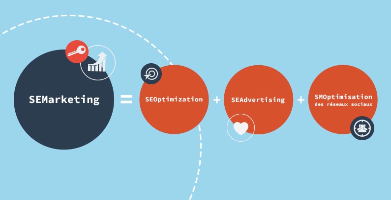 Le SEO, SEA, SMO et SEM